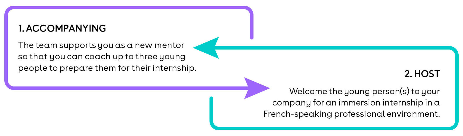 The “French, in the present and future” Program