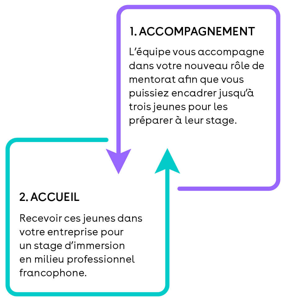 Le programme « Le français, au présent et au futur »