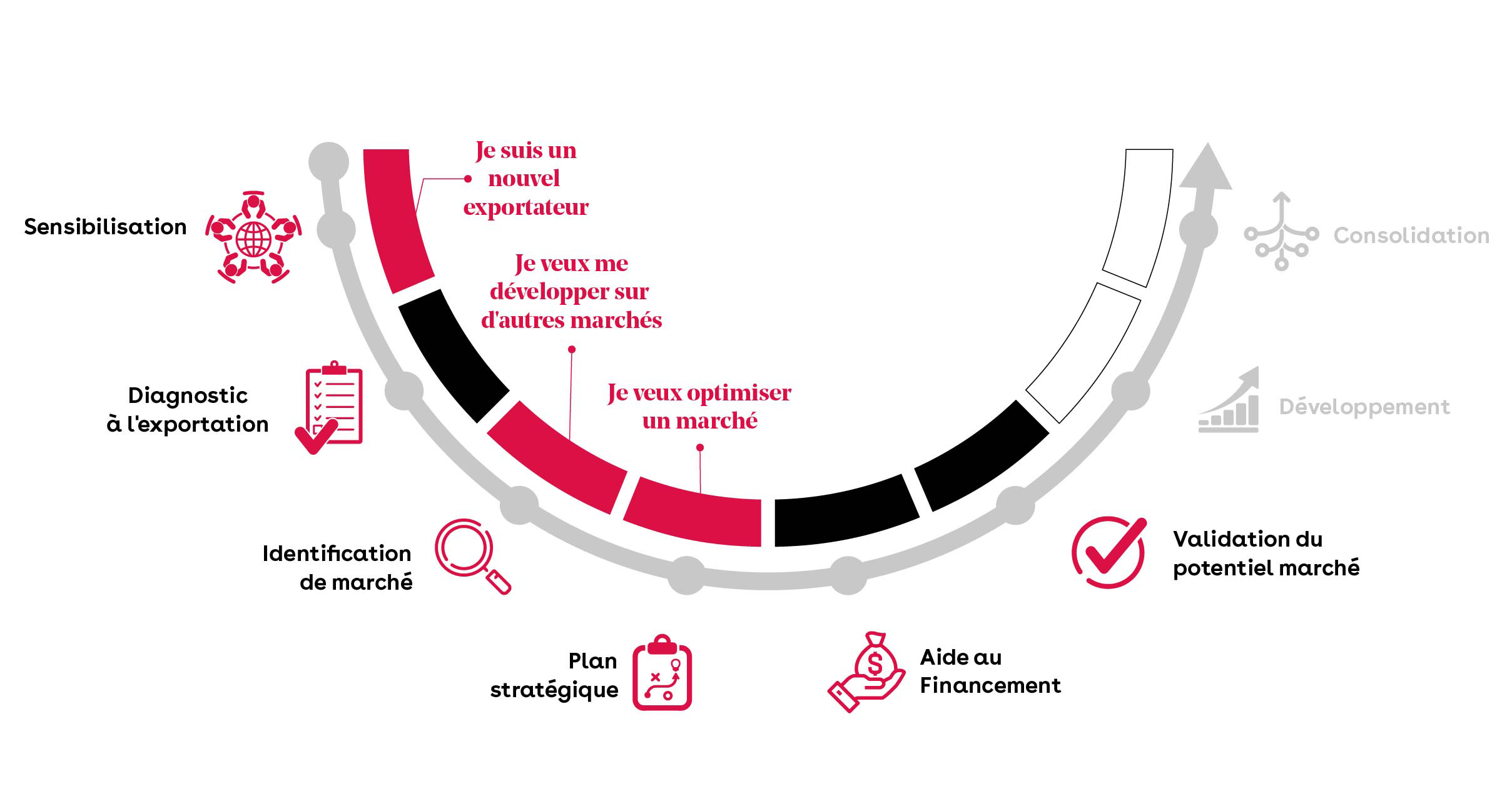 Developpement A L International Nos Experts Ccmm